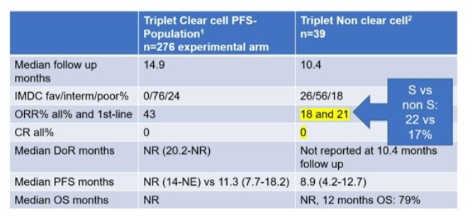 triplet for clear cell and non clear cell