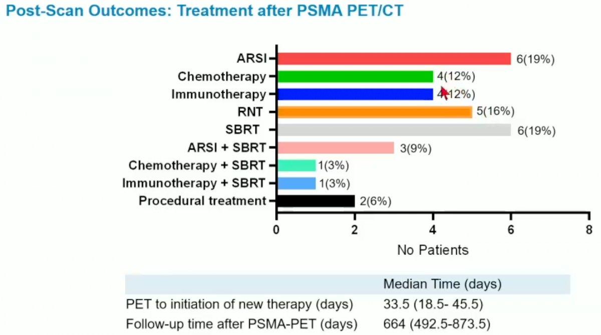 Treatment after psma pet