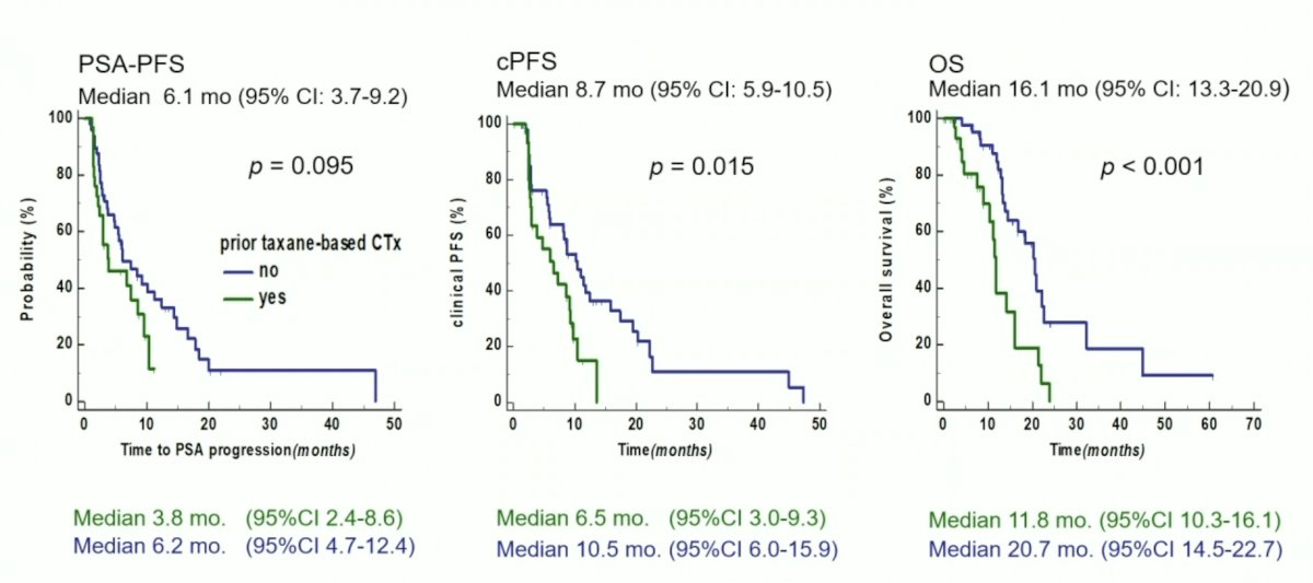 177Lu-PSMA-I&T survival over time