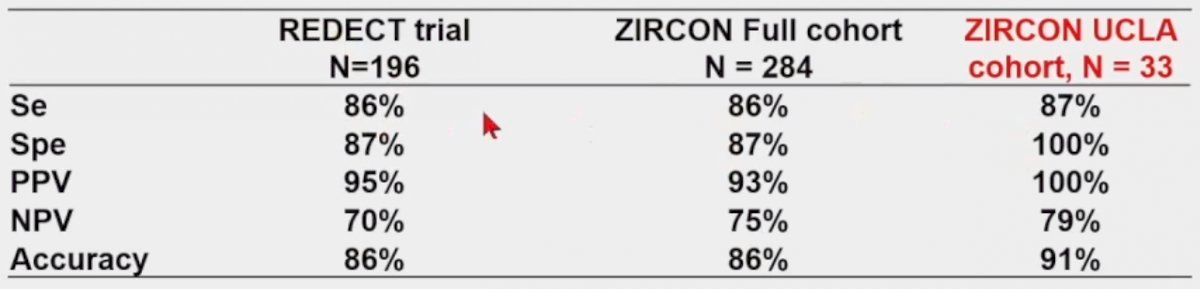 ZIRCON table