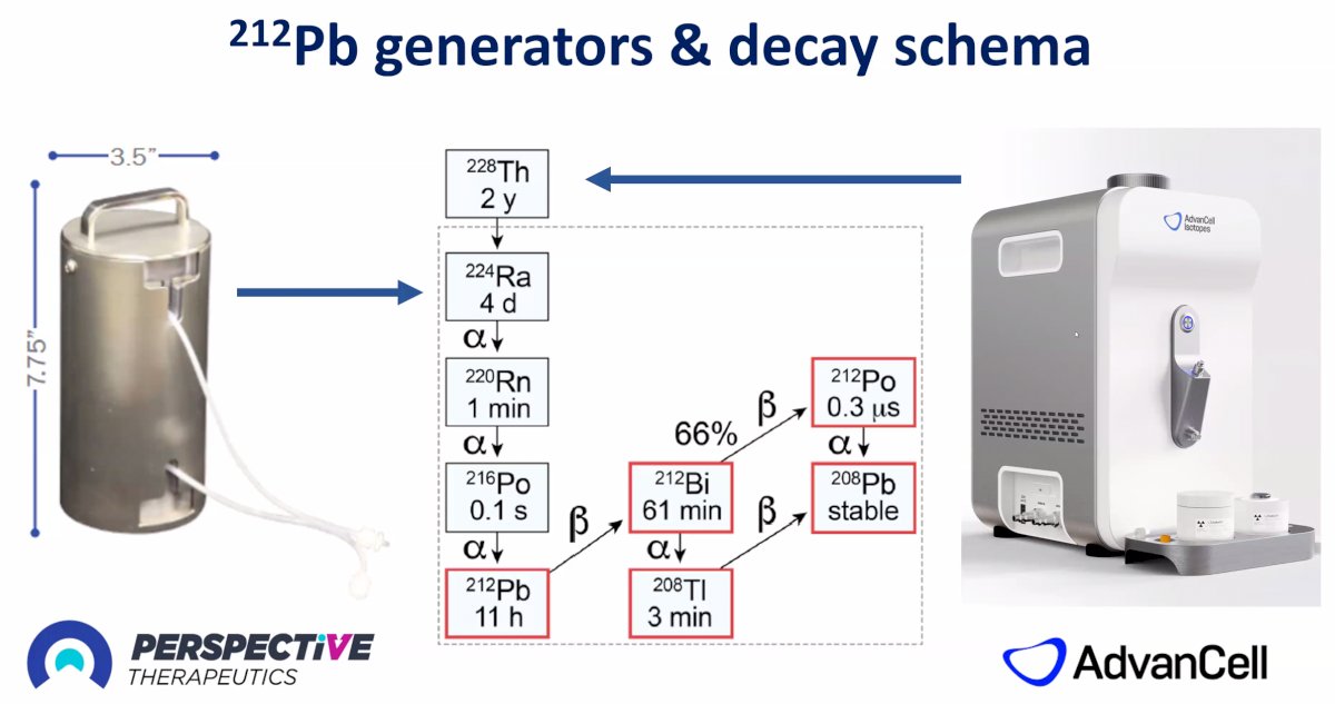 generator decay schema