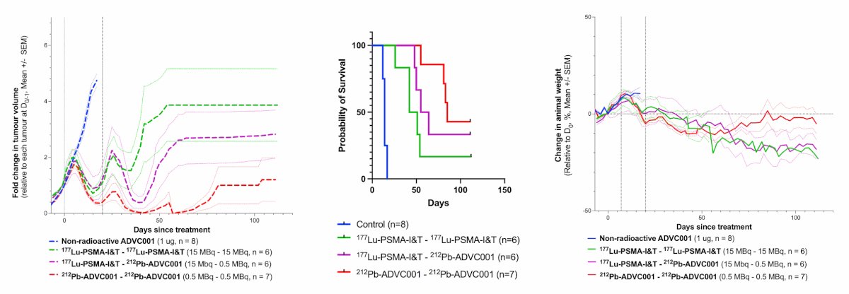 days after treatment comparison