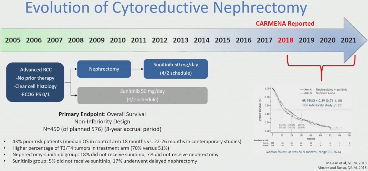 evolution of cytoreductive nephrectomy