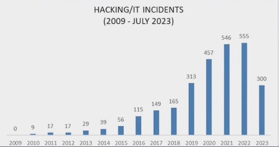 hacking / IT incidents