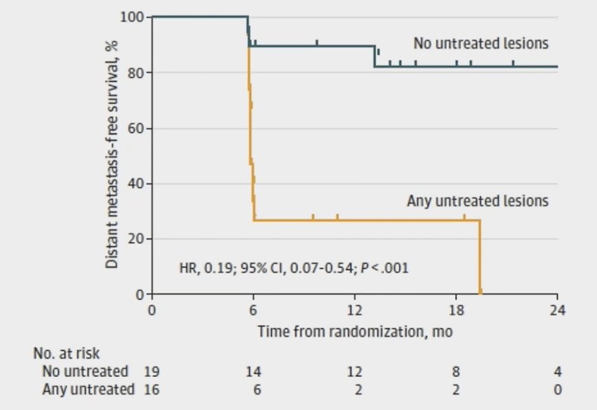 distant metastasis survival