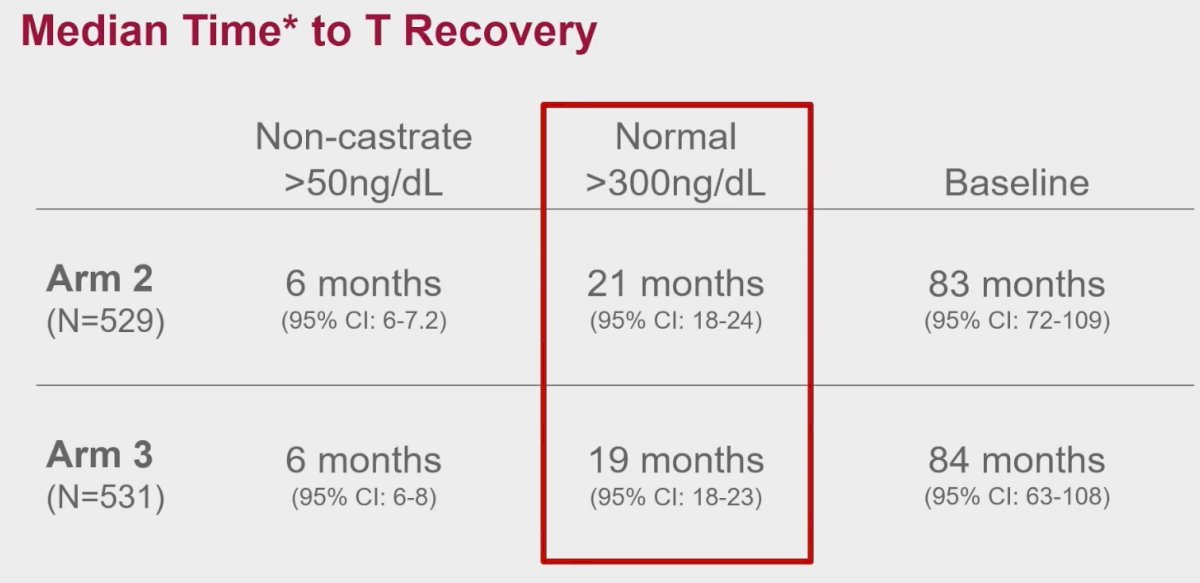 median time to t recovery