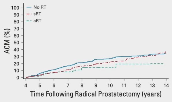 time following radical prostatectomy