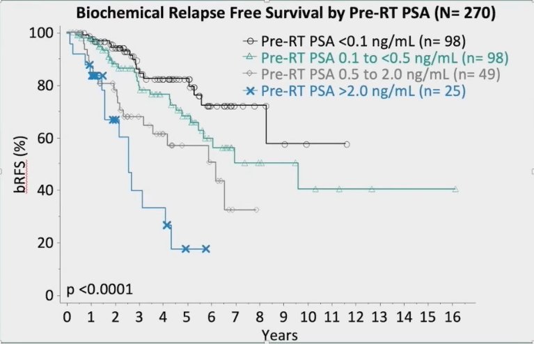 pre rt psa