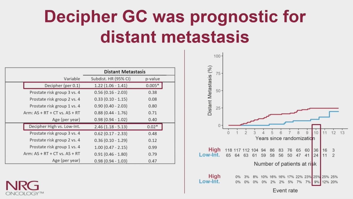 DECIPHER GC distant metastasis