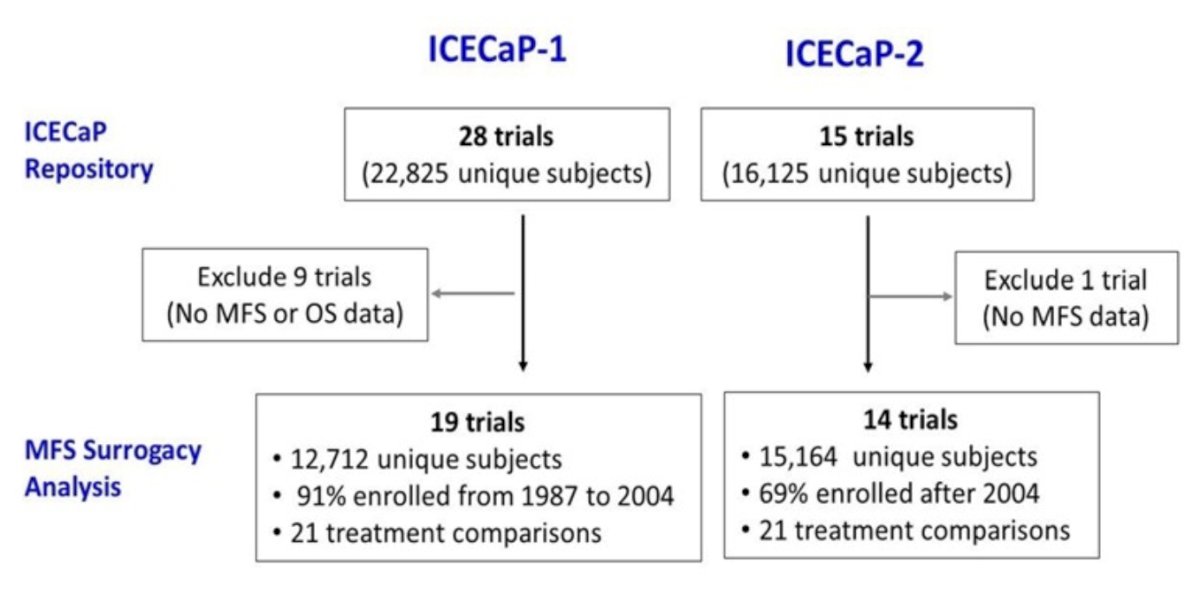 ICECaP trials