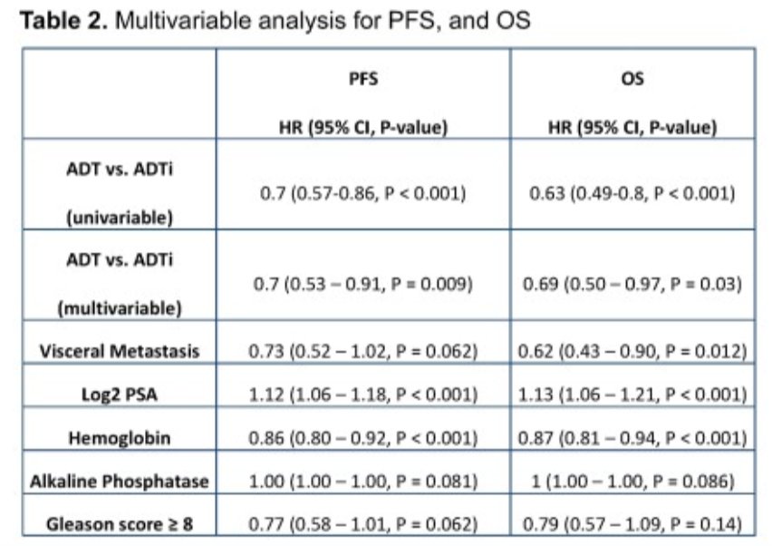 adti variable survival