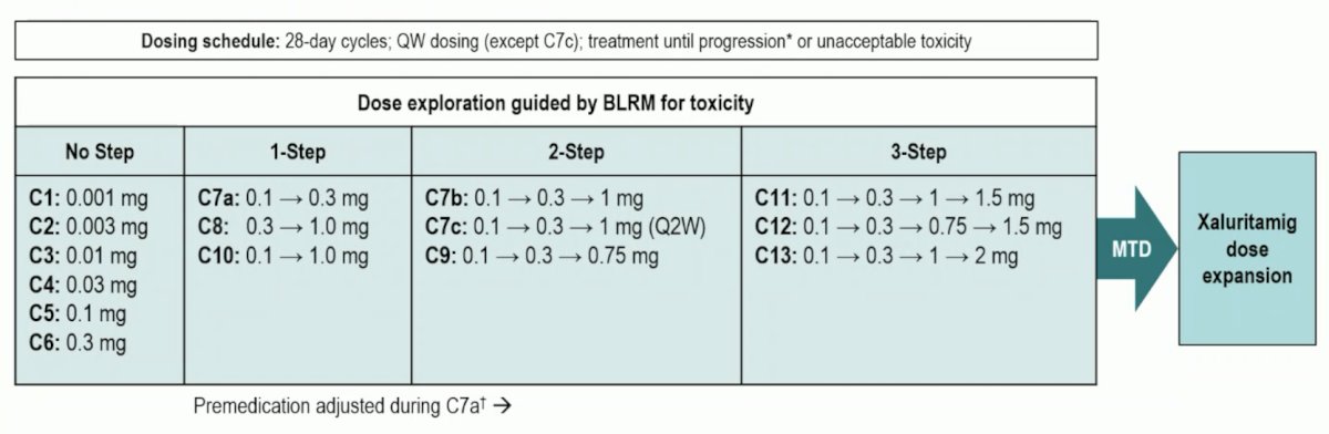 Xaluritamig Dose Explanation table