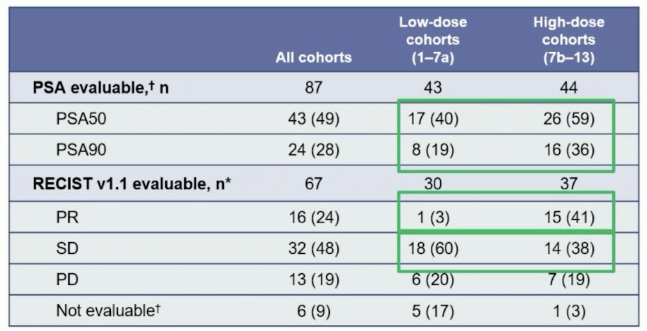 dosage cohorts