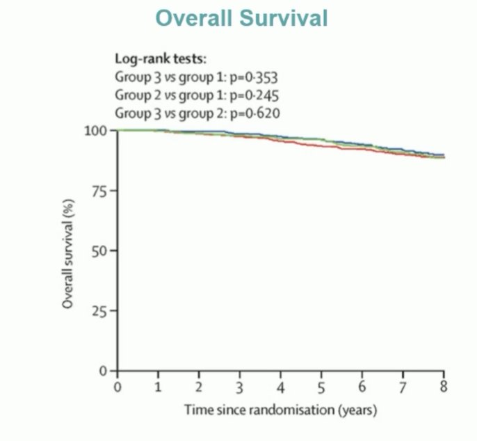 RADICALS-RT overall survival