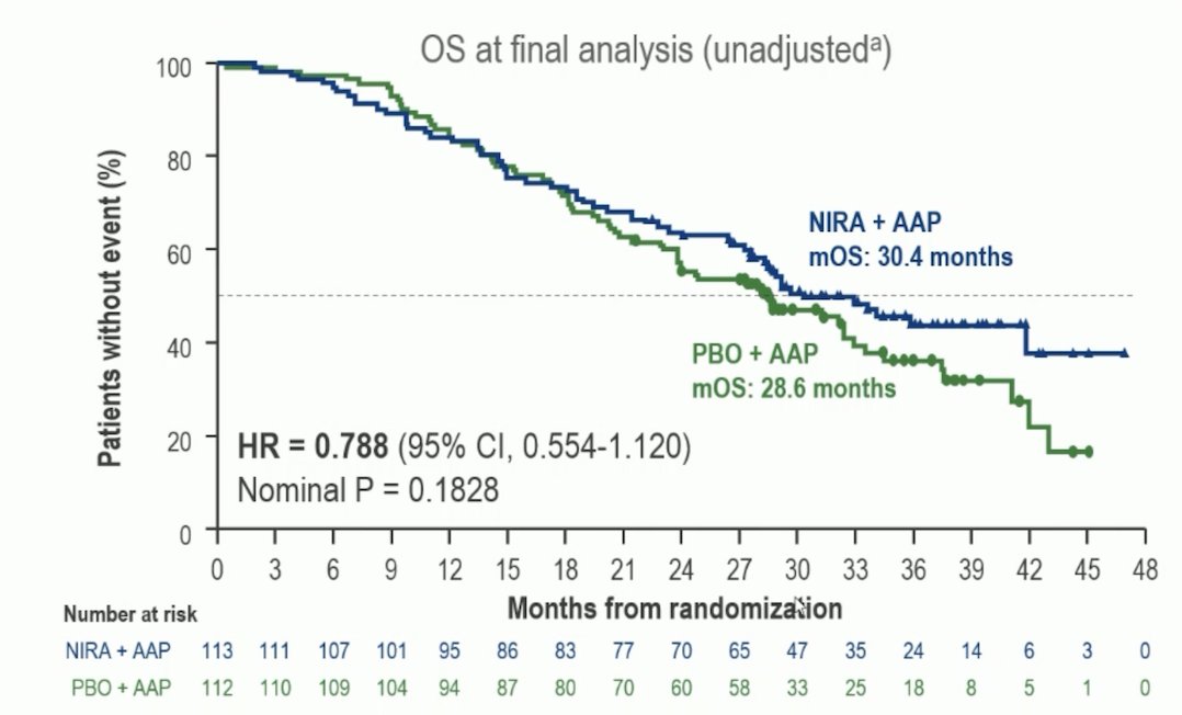 ESMO 2023: MAGNITUDE Three-Year Update And Final Analysis: Niraparib ...