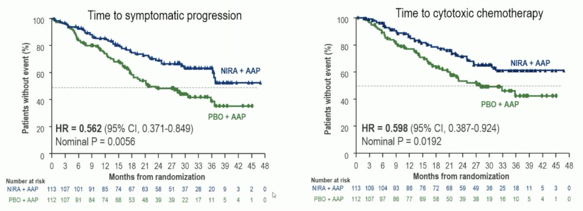 MAGNITUDE graph 2 progression