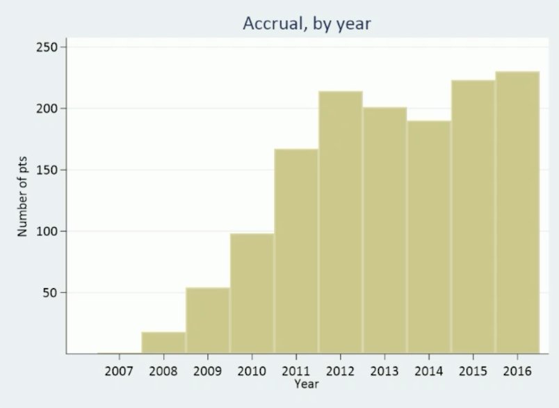 accrual by year