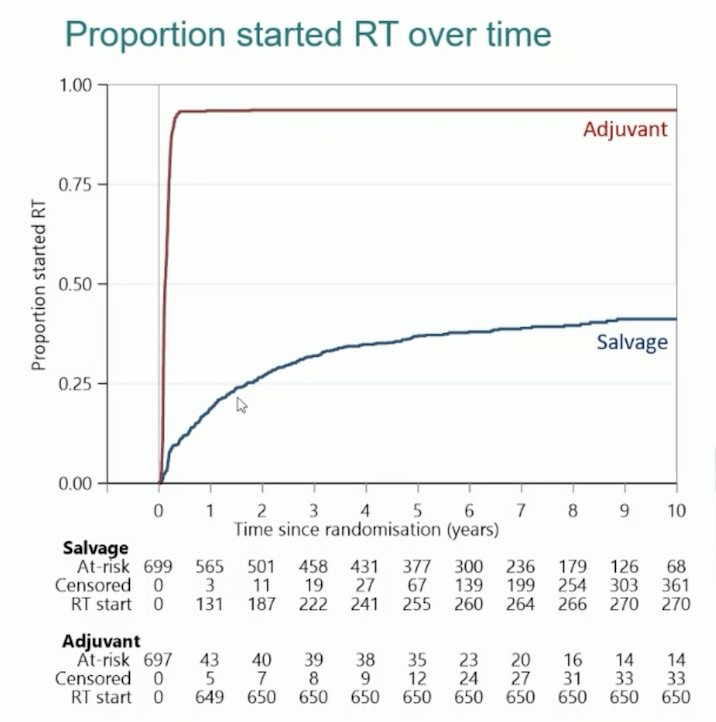 proportion started rt over time