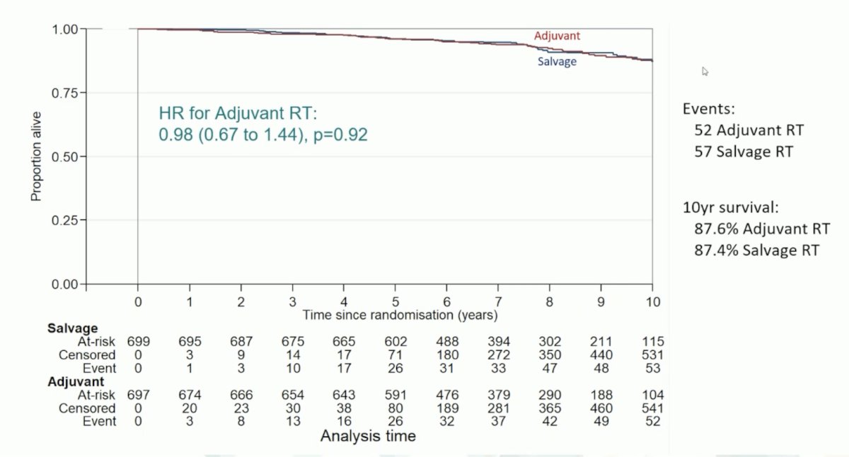 HR for adjuvant RT