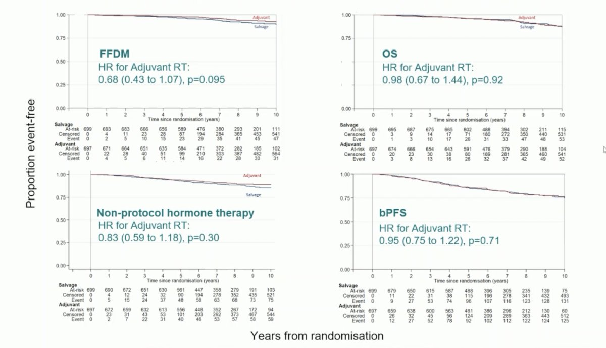 years from randomization