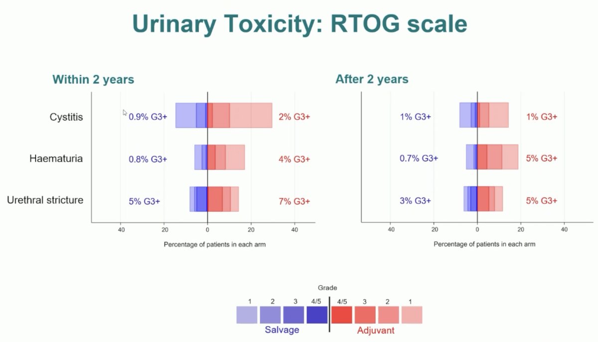 urinary toxicity