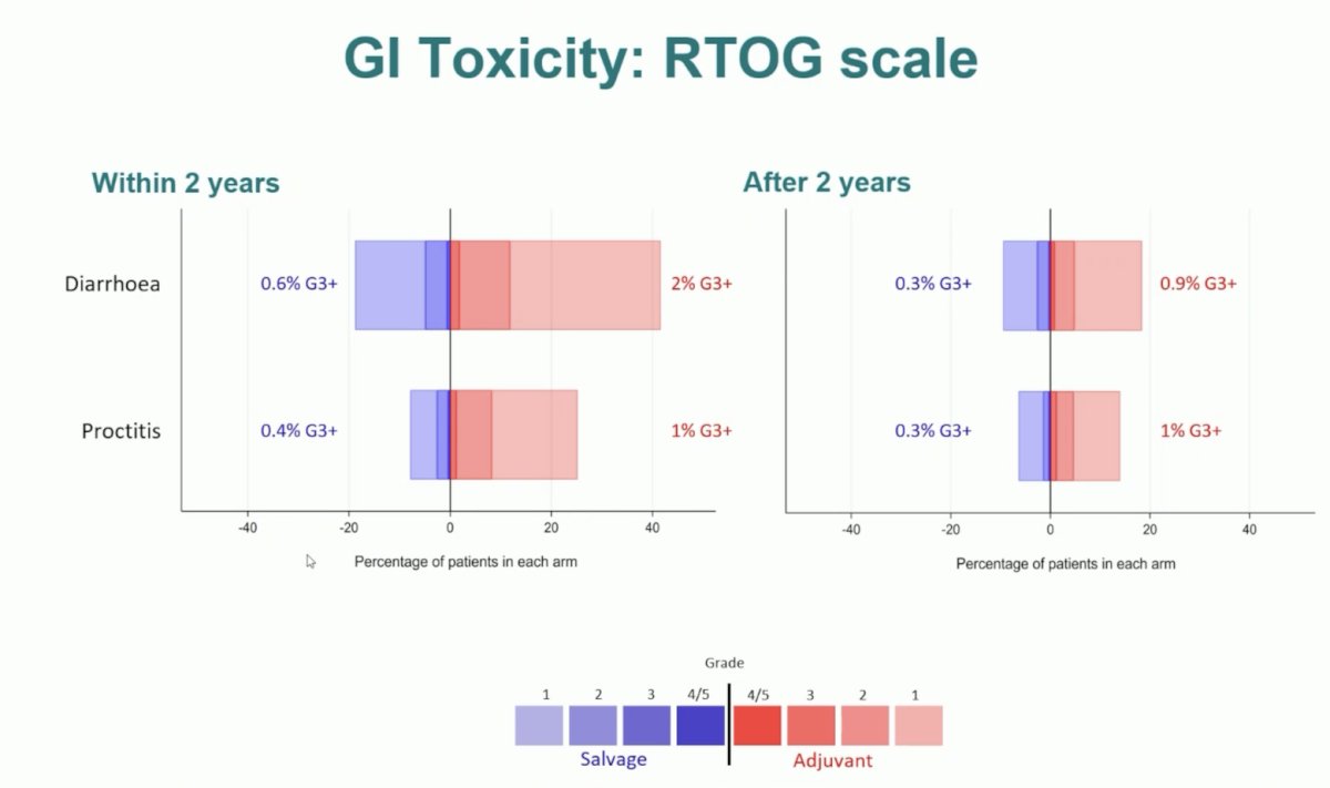 GI toxicity