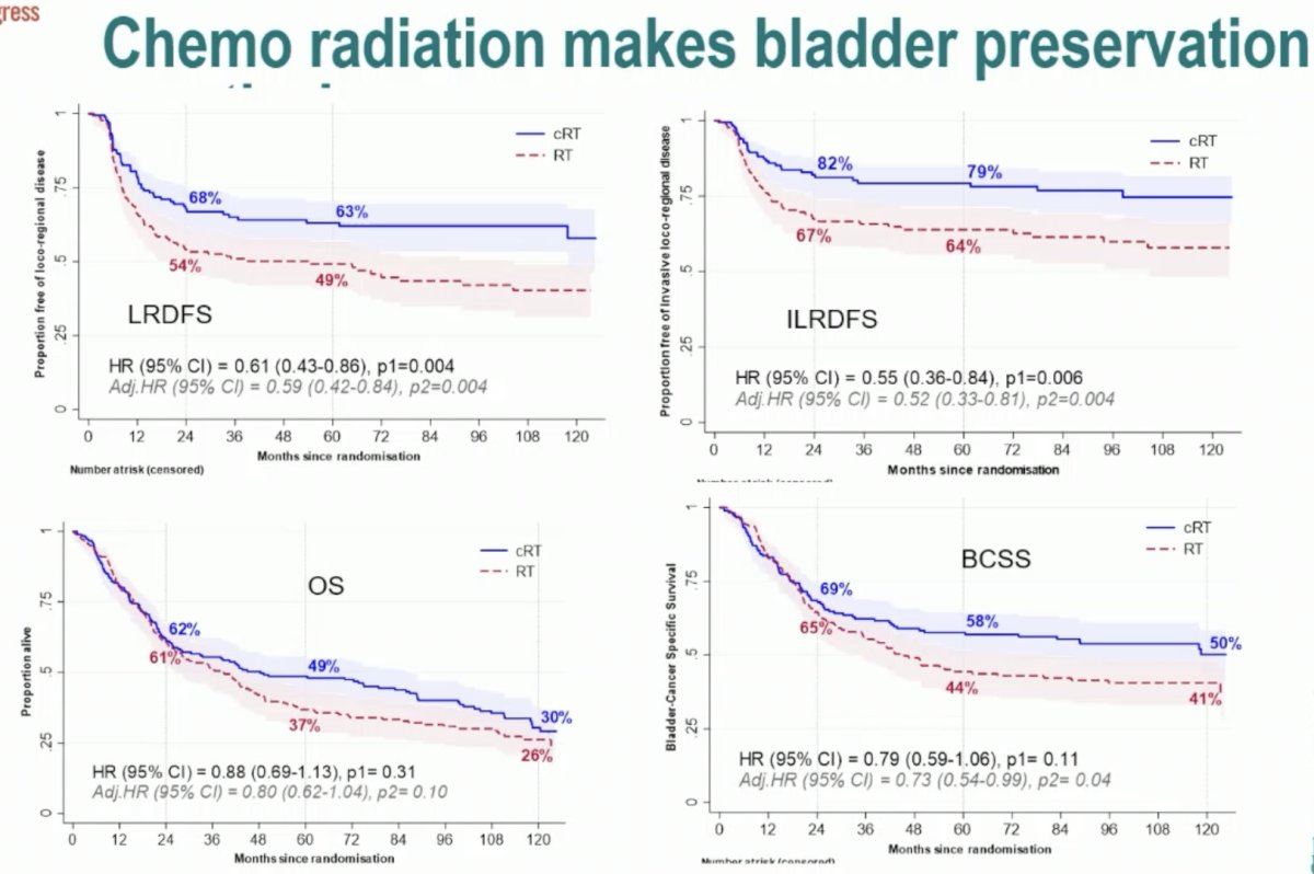 ESMO 2023 Huddart bladder preservation_1