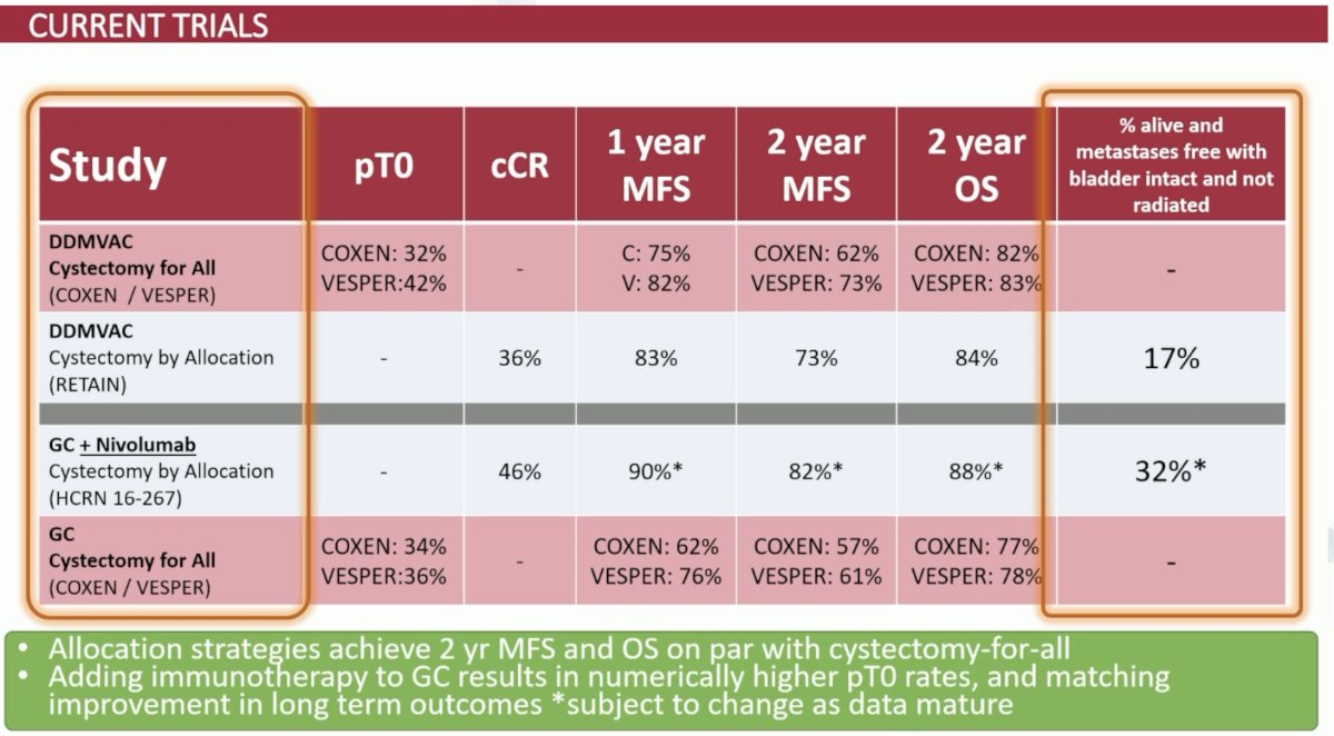 ESMO 2023 Plimack_systemic therapy in bladder preservation_13