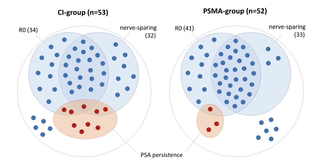 ci group vs psma group