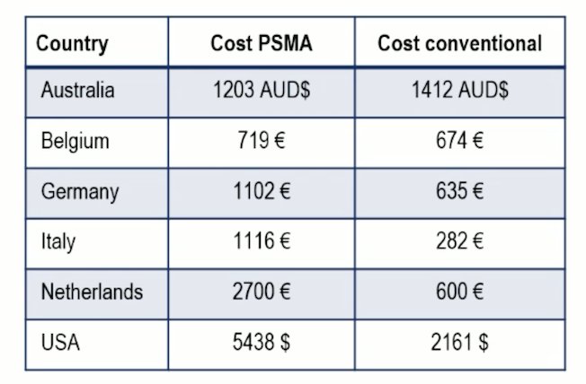 PSMA cost per country table