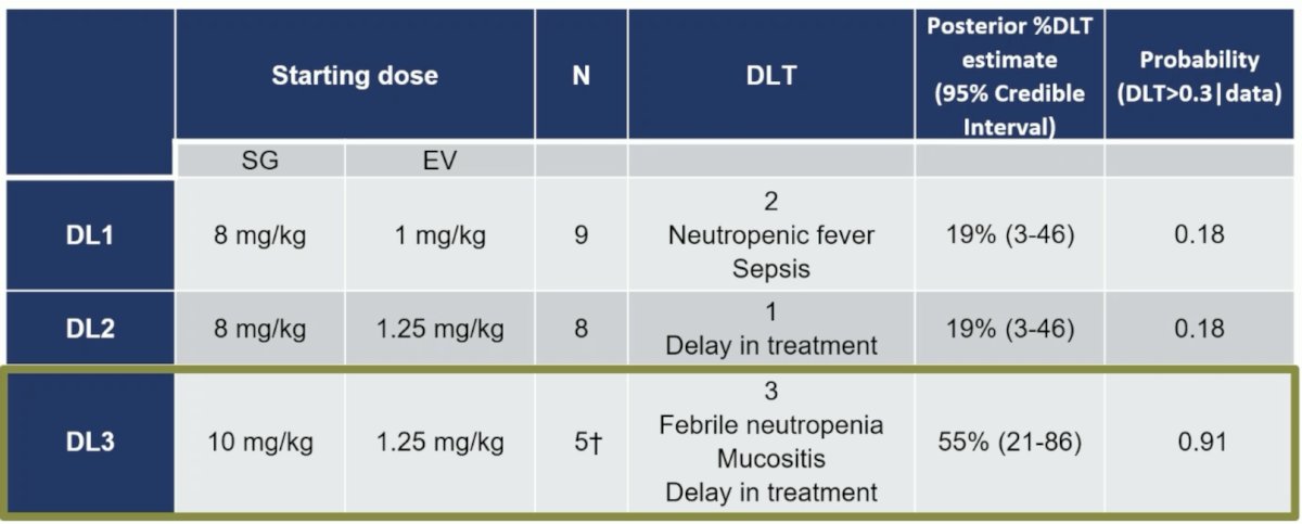 sacituzumab govitecan plus enfortumab vedotin dl dosage