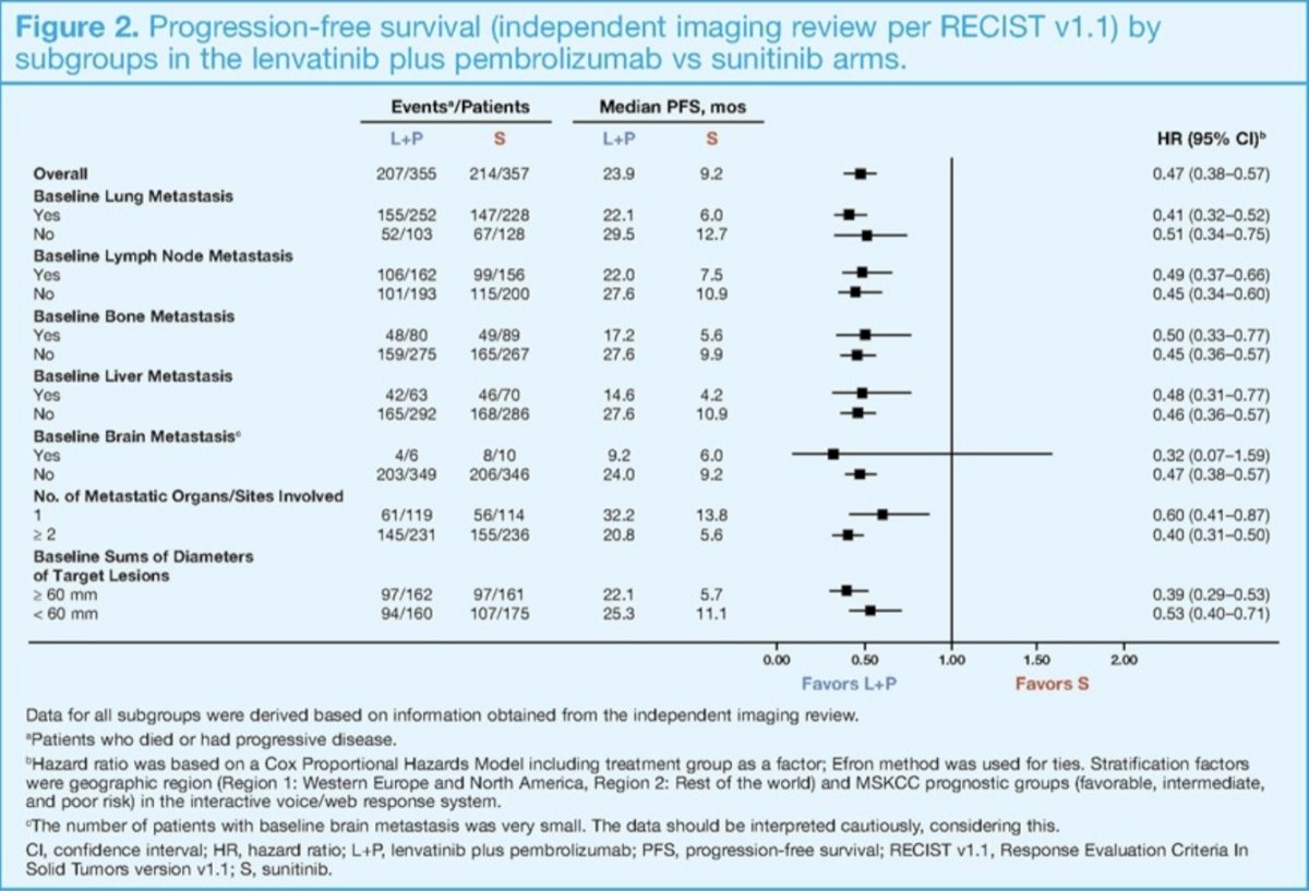 pfs lenvatibib plus pembrolizumab vs sunitinib