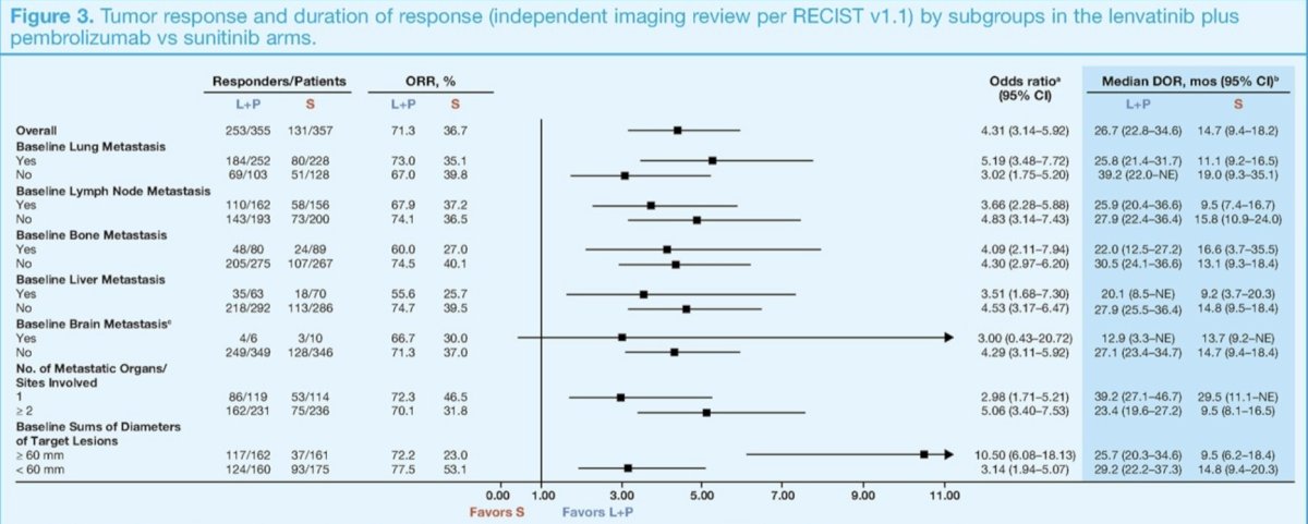  lenvatibib plus pembrolizumab vs sunitinib response