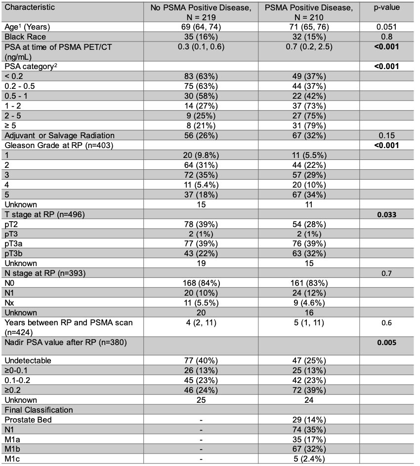 post-radical prostatectomy patient characteristics