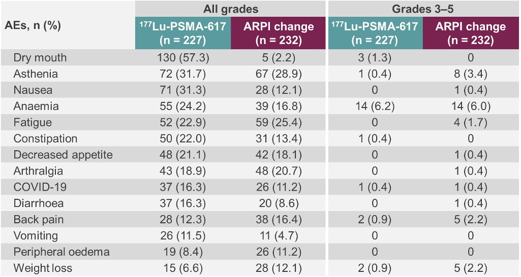 177Lu-PSMA-617 versus ARPI Adverse events