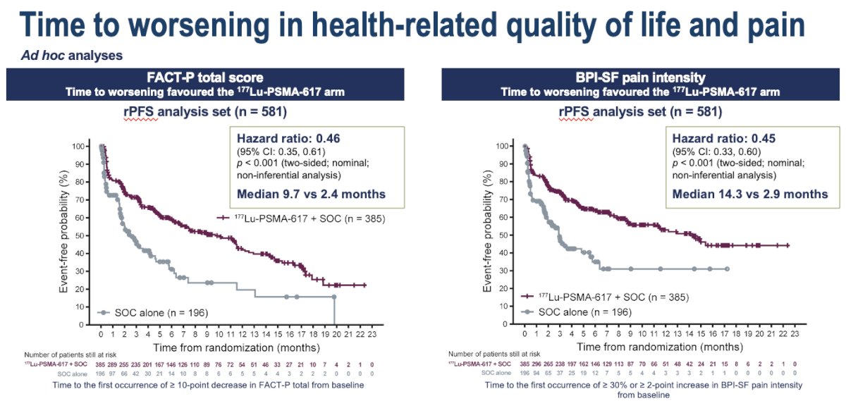 lutetium plus standard of care scores