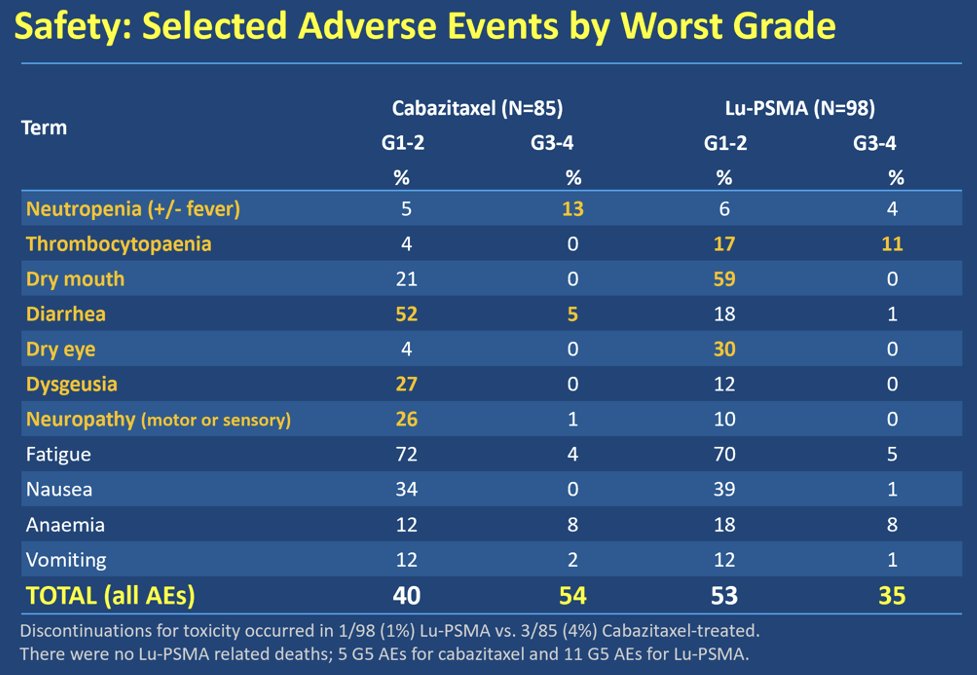 TheraP trial adverse events by worst grade