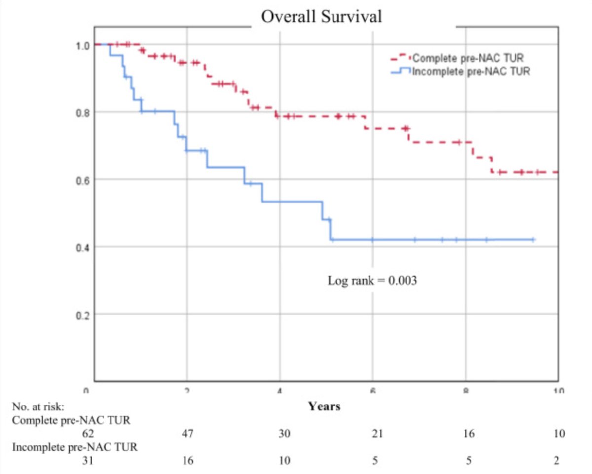 TURBT were more likely to defer radical cystectomy and pursue active surveillance overall survival