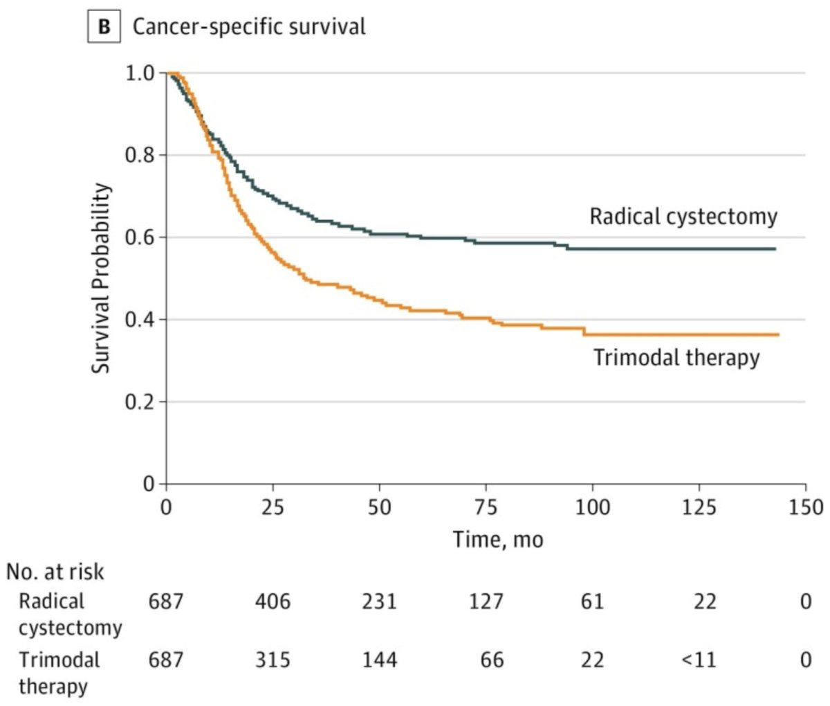 trimodal survival