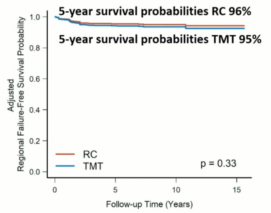 trimodal therapy regional failure free survival probability