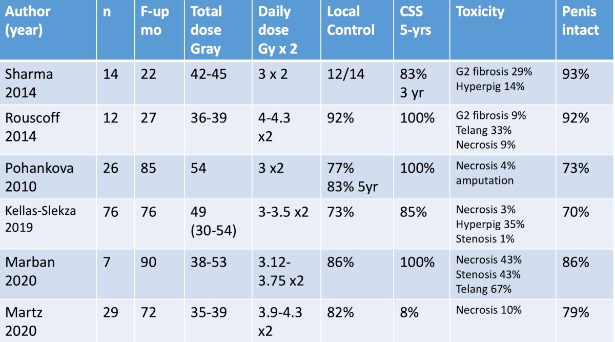 penile cancer dose table