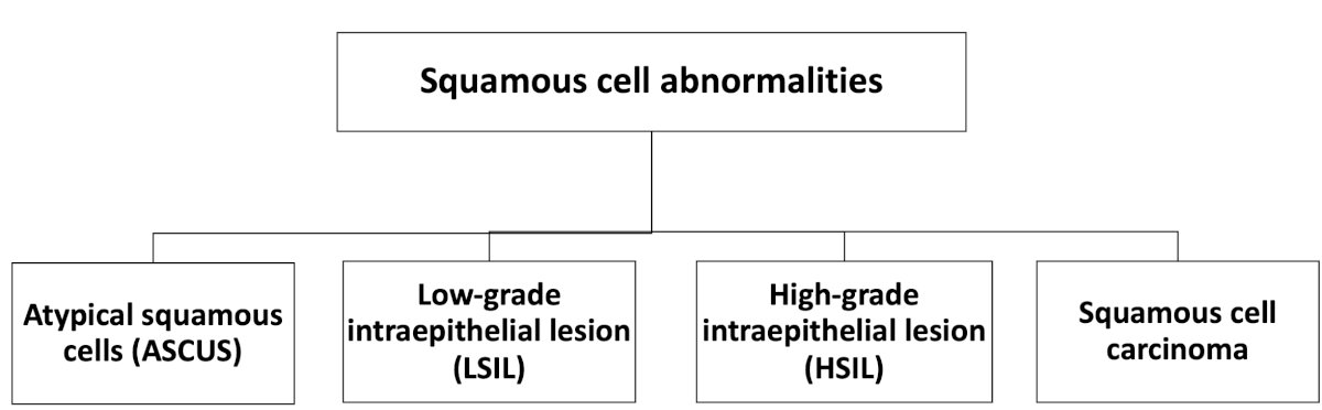 squamous cell abnormalities