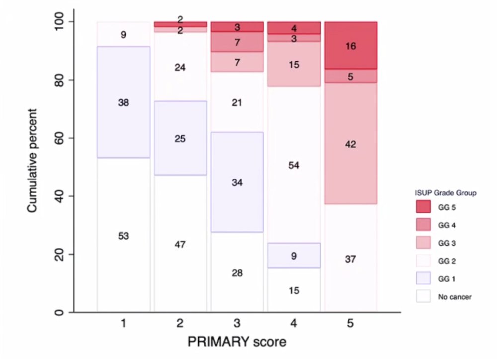 PRIMARY score  correlated with ISUP Grade Group