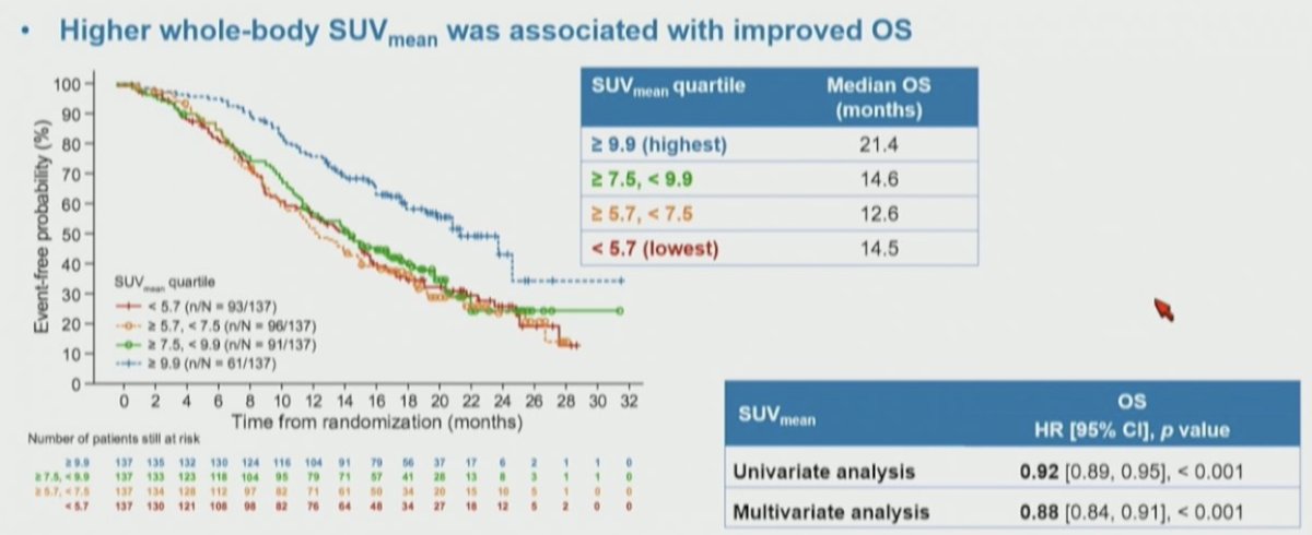 177Lu-PSMA-617 patients with the highest SUVmean levels had the longest overall survival