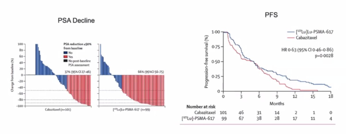 177Lu-PSMA-617 significantly improved PSA-PFS compared with cabazitaxel
