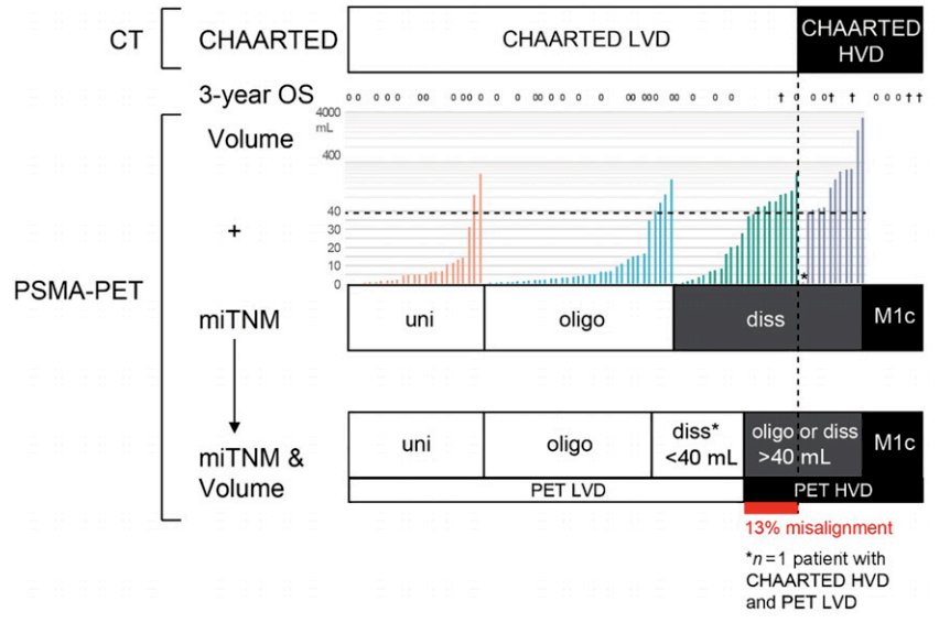 CHAARTED-low volume disease