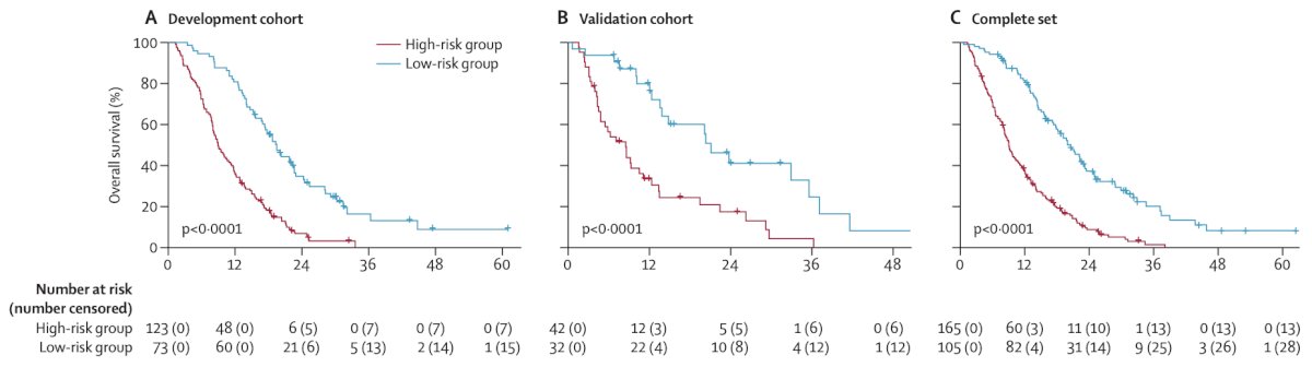 PSA-progression-free survival model