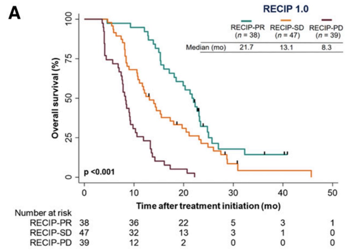 RECIP overall survival