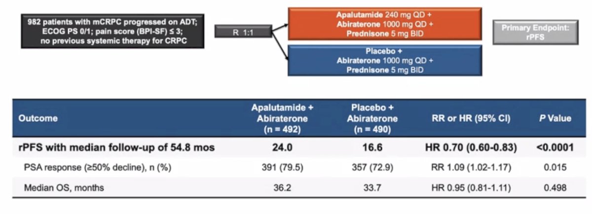 ACIS trial outcomes