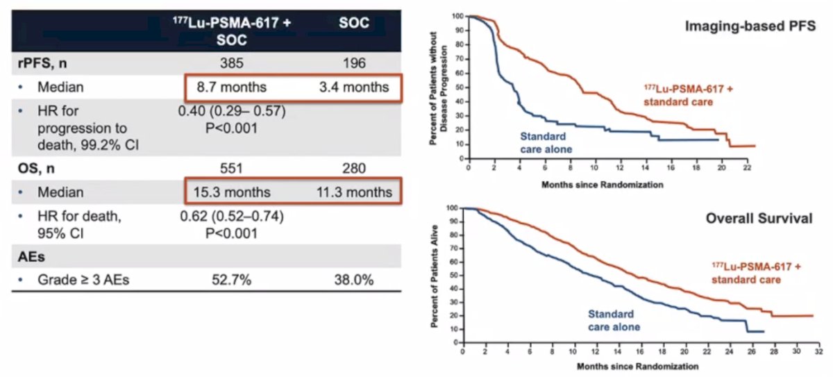 177Lu-PSMA-617 + standard of care significantly improved rPFS